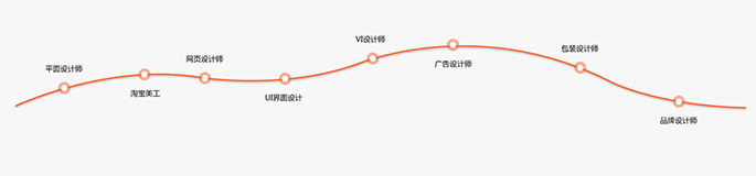 通过杭州平面设计培训可从事的工作岗位