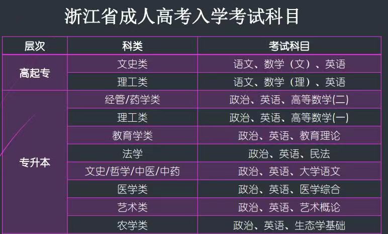 2022年浙江成人高考学费直接交给学校