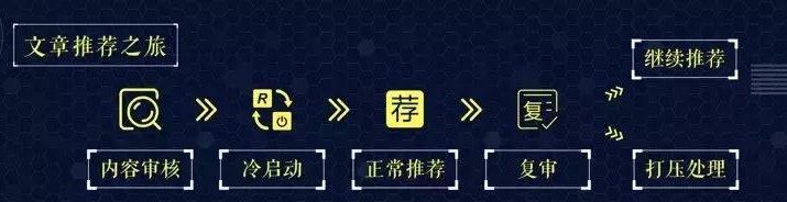 今日头条内容推荐机制（超详细解读）